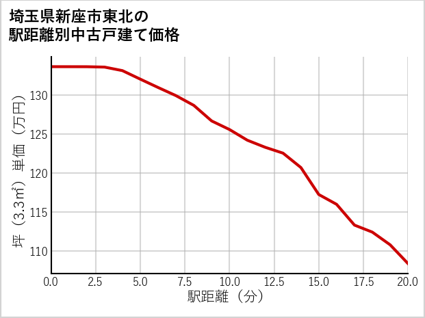 埼玉県新座市東北の徒歩距離別の中古戸建て坪単価