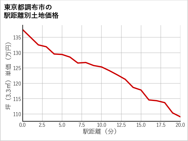 東京都調布市多摩川の徒歩距離別の土地坪単価