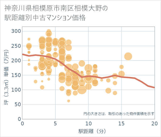 神奈川県相模原市南区相模大野の徒歩距離別の中古マンション坪単価