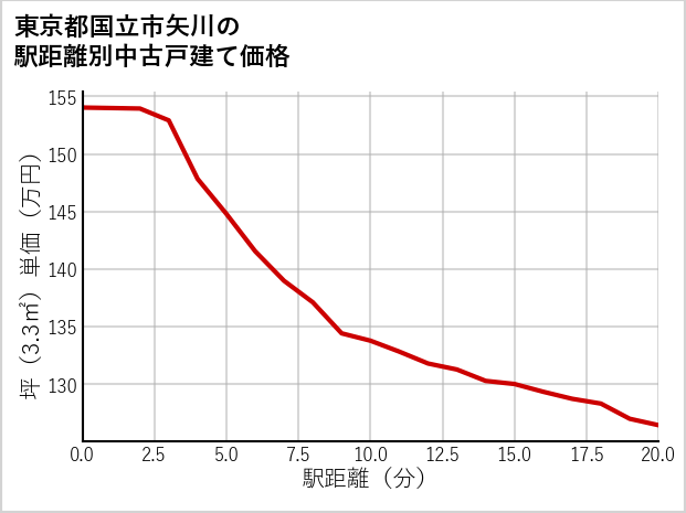 東京都国立市矢川の徒歩距離別の中古戸建て坪単価