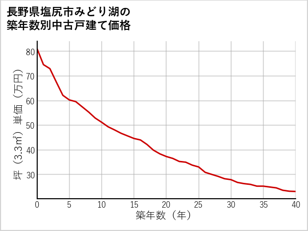 長野県塩尻市みどり湖の築年数別の中古戸建て坪単価
