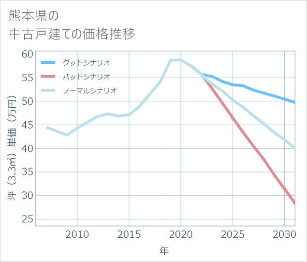 熊本県の中古戸建て価格推移