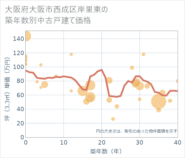 大阪府大阪市西成区岸里東の築年数別の中古戸建て坪単価