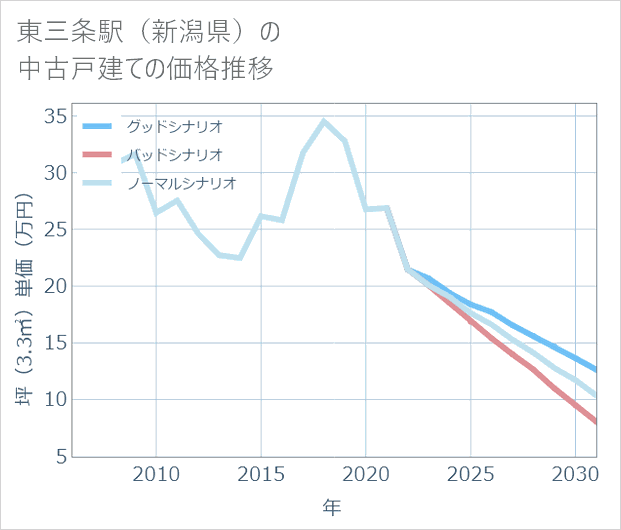 東三条駅(新潟県)の中古戸建て価格推移