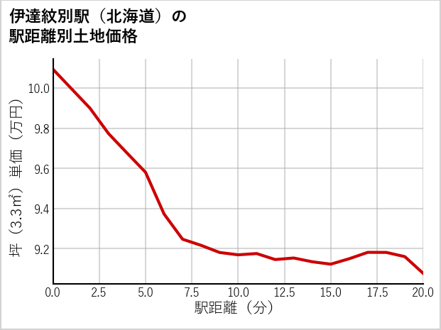 伊達紋別駅（北海道）の徒歩距離別の土地坪単価