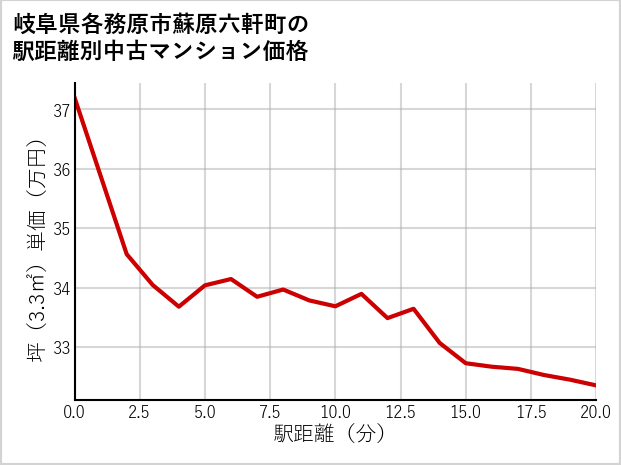 岐阜県各務原市蘇原六軒町の徒歩距離別の中古マンション坪単価