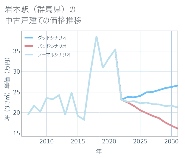 岩本駅(群馬県)の中古戸建て価格推移