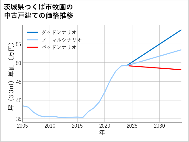 茨城県つくば市牧園の中古戸建て価格推移