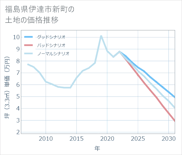 福島県伊達市新町の土地価格推移