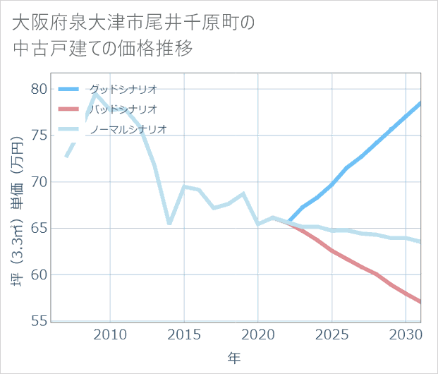 大阪府泉大津市尾井千原町の中古戸建て価格推移