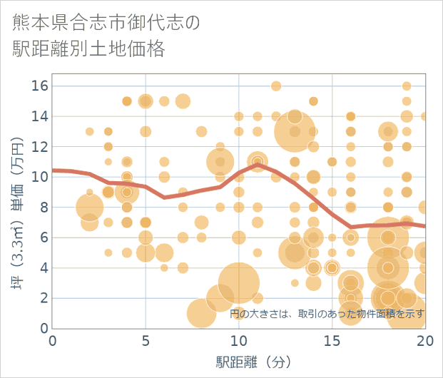 熊本県合志市御代志の徒歩距離別の土地坪単価