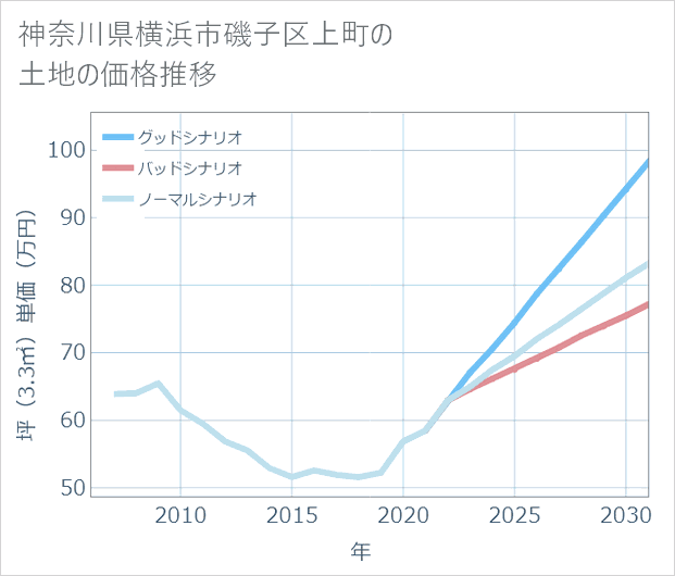 神奈川県横浜市磯子区上町の土地価格推移