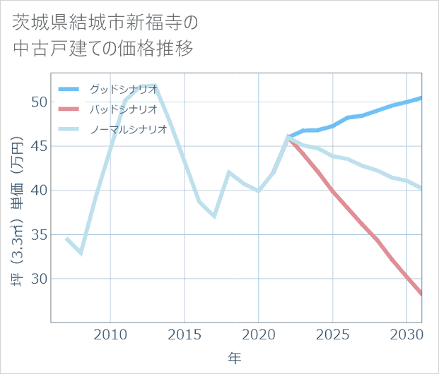 茨城県結城市新福寺の中古戸建て価格推移