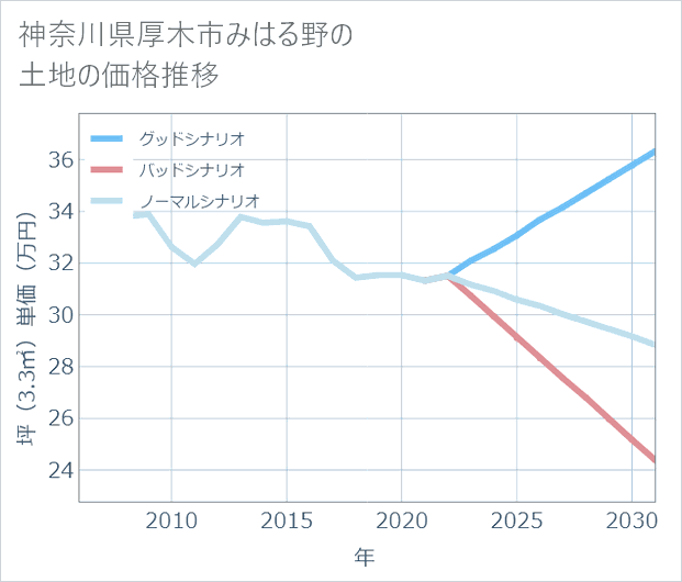 神奈川県厚木市みはる野の土地価格推移