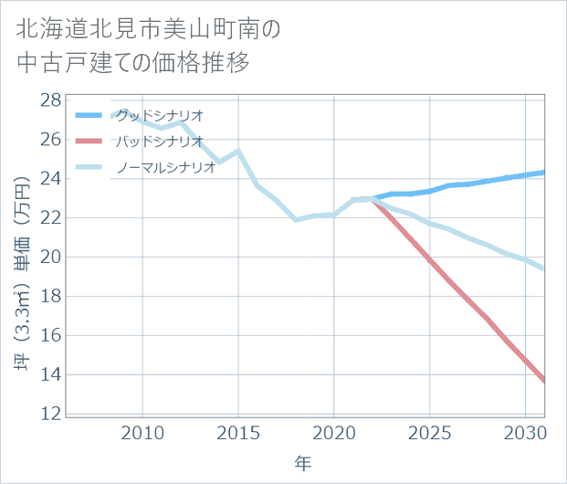 北海道北見市美山町南の中古戸建て価格推移