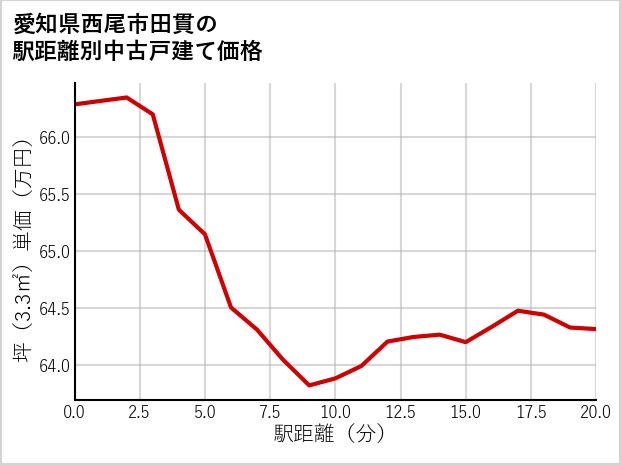 愛知県西尾市田貫の徒歩距離別の中古戸建て坪単価