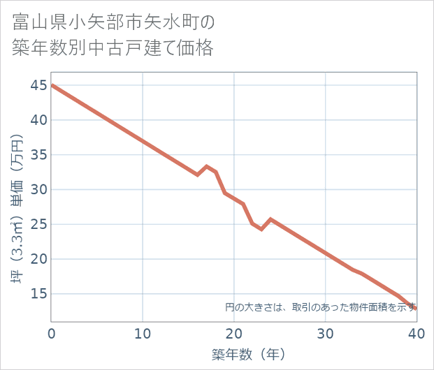 富山県小矢部市矢水町の築年数別の中古戸建て坪単価