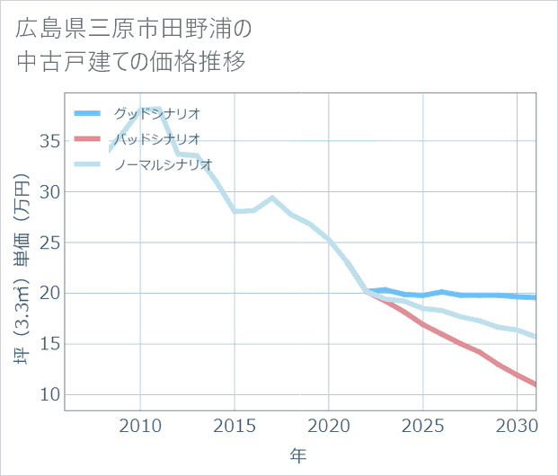 広島県三原市田野浦の中古戸建て価格推移