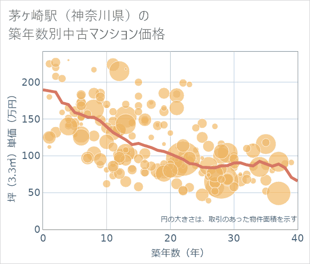 茅ケ崎駅(神奈川県)の築年数別の中古マンション坪単価