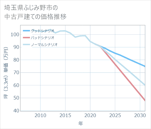 埼玉県ふじみ野市の中古戸建て価格推移