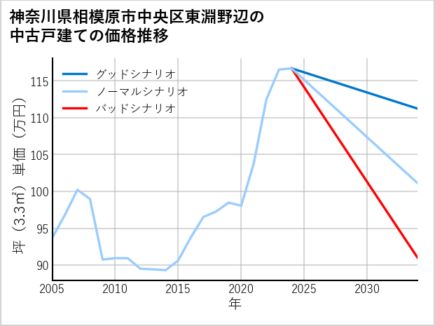 神奈川県相模原市中央区東淵野辺の中古戸建て価格推移