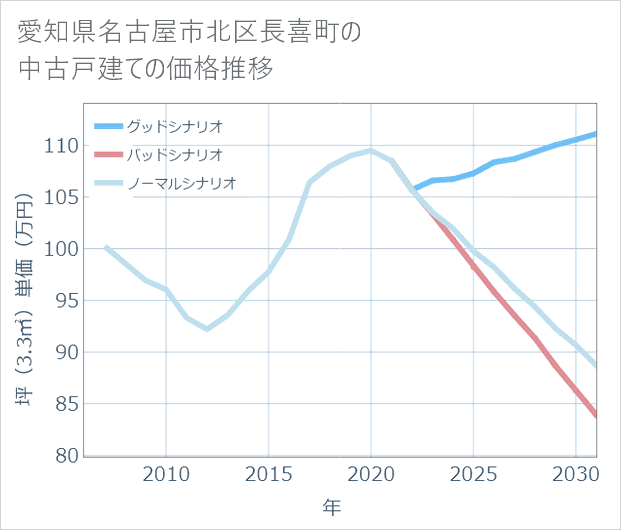 愛知県名古屋市北区長喜町の中古戸建て価格推移