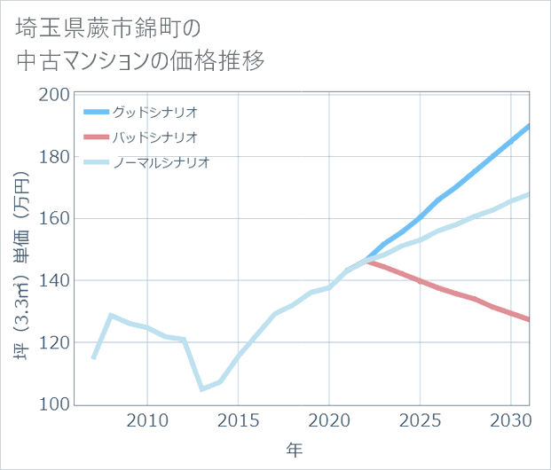 埼玉県蕨市錦町の中古マンション価格推移