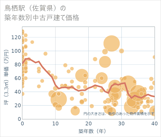 鳥栖駅(佐賀県)の築年数別の中古戸建て坪単価