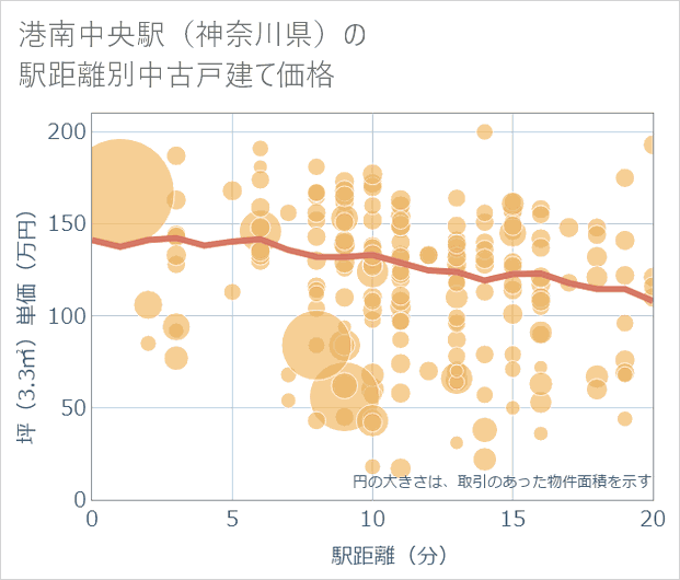 港南中央駅(神奈川県)の徒歩距離別の中古戸建て坪単価