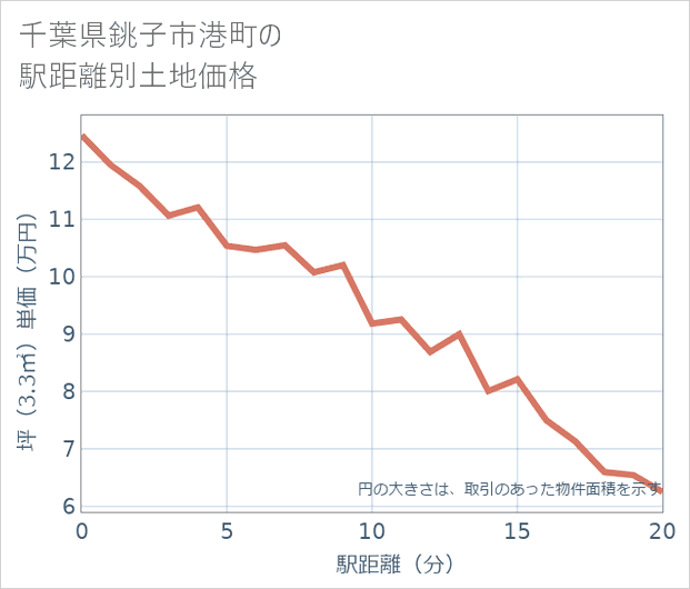 千葉県銚子市港町の徒歩距離別の土地坪単価