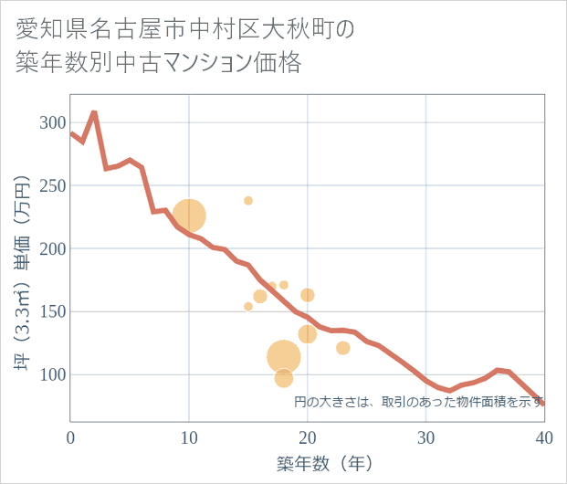 愛知県名古屋市中村区大秋町の築年数別の中古マンション坪単価