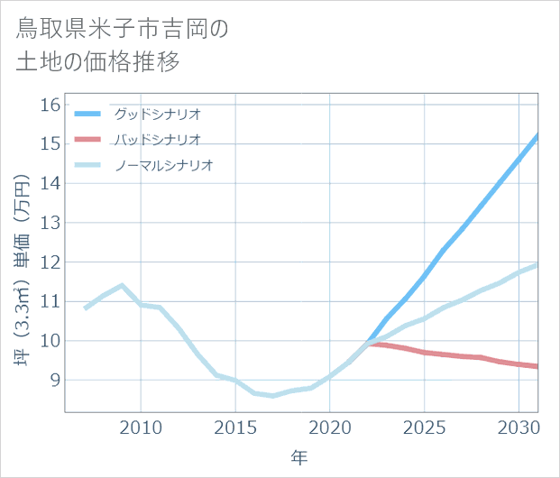 鳥取県米子市吉岡の土地価格推移