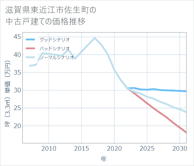 滋賀県東近江市佐生町の中古戸建て価格推移