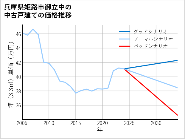 兵庫県姫路市御立中の中古戸建て価格推移