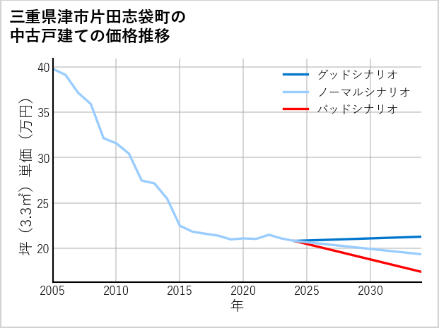 三重県津市片田志袋町の中古戸建て価格推移