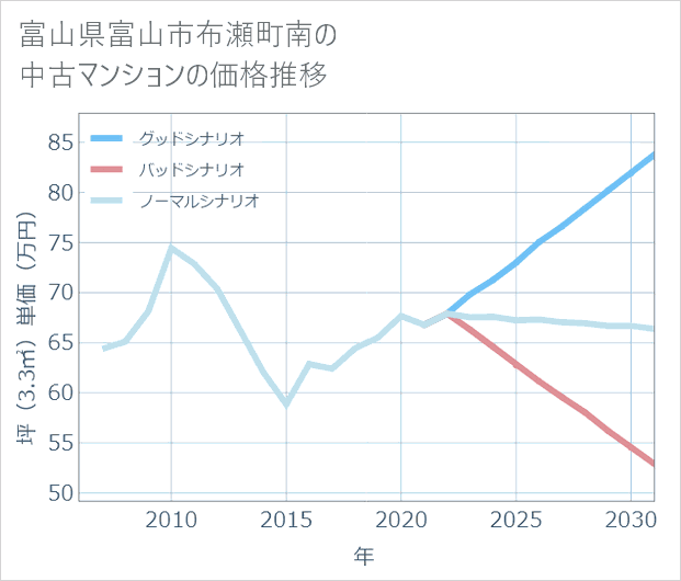 富山県富山市布瀬町南の中古マンション価格推移