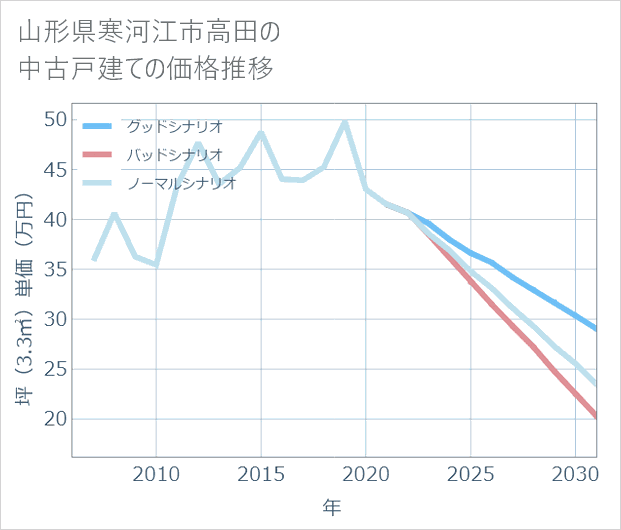 山形県寒河江市高田の中古戸建て価格推移