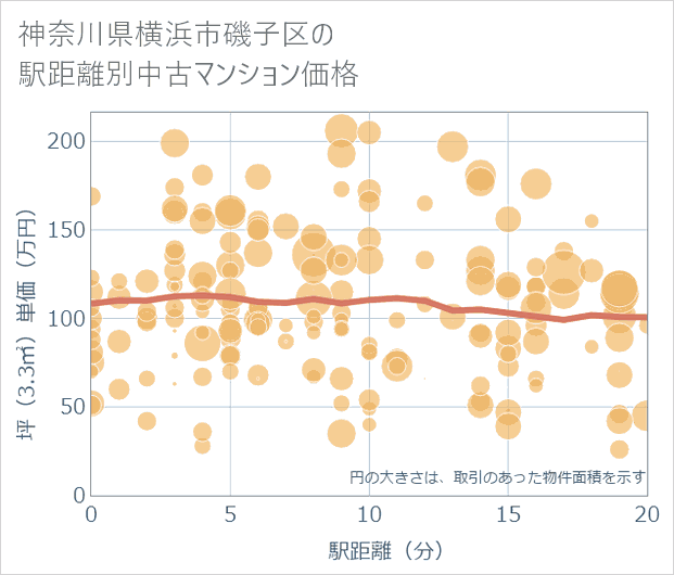 神奈川県横浜市磯子区の徒歩距離別の中古マンション坪単価