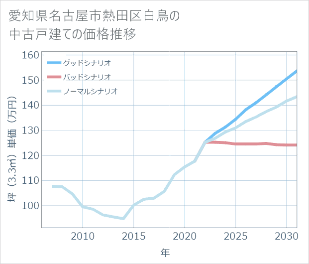 愛知県名古屋市熱田区白鳥の中古戸建て価格推移
