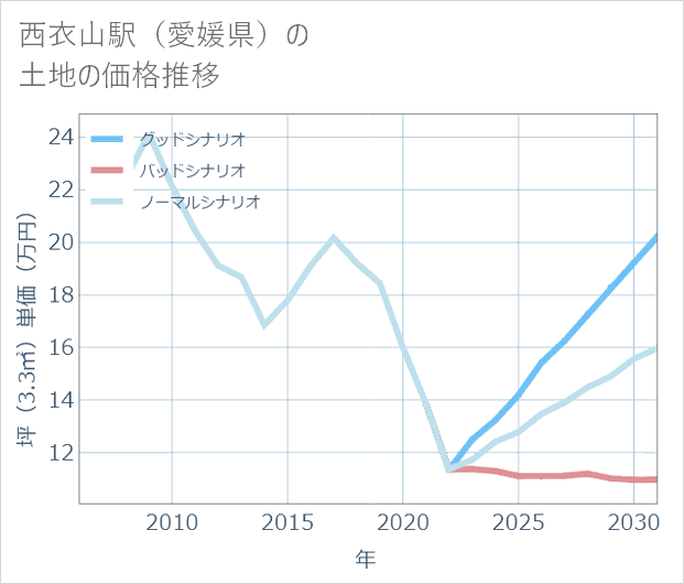 西衣山駅(愛媛県)の土地価格推移