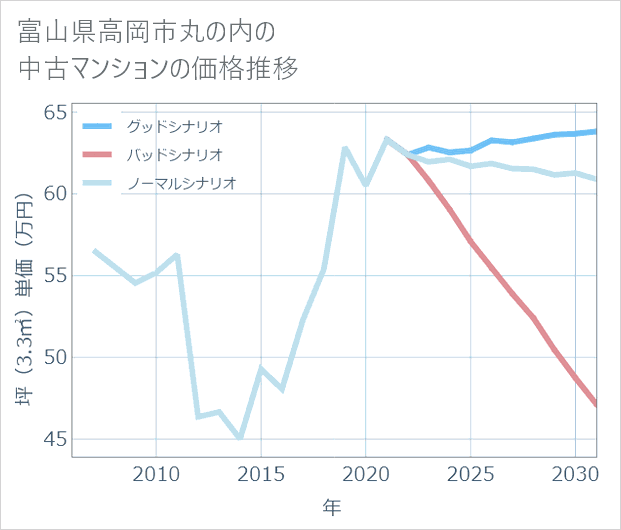 富山県高岡市丸の内の中古マンション価格推移