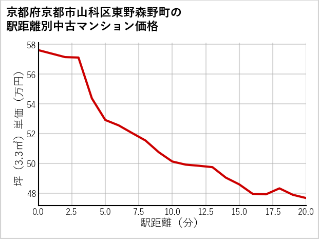 京都府京都市山科区東野森野町の徒歩距離別の中古マンション坪単価
