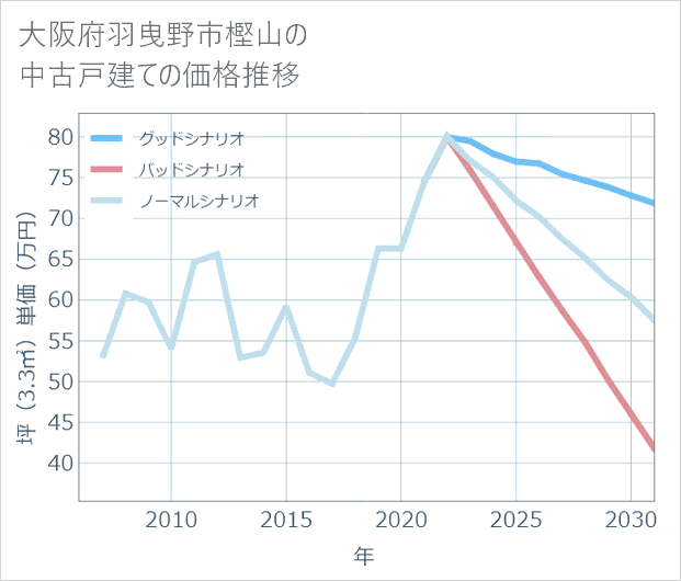 大阪府羽曳野市樫山の中古戸建て価格推移