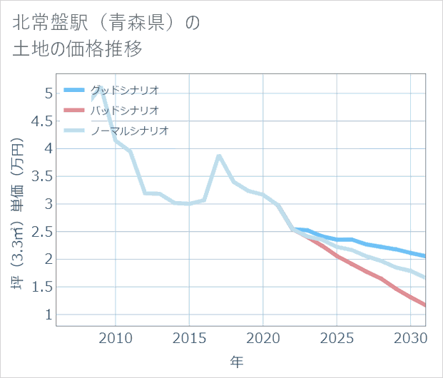 北常盤駅（青森県）の土地価格推移