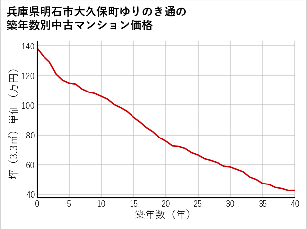 兵庫県明石市大久保町ゆりのき通の築年数別の中古マンション坪単価