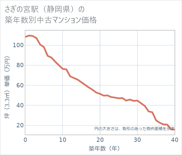 さぎの宮駅(静岡県)の築年数別の中古マンション坪単価