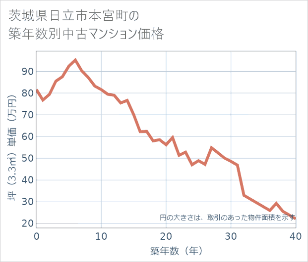 茨城県日立市本宮町の築年数別の中古マンション坪単価