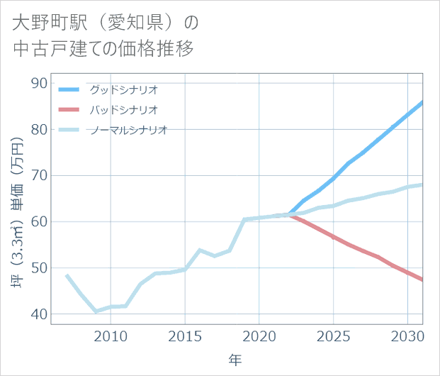 大野町駅（愛知県）の中古戸建て価格推移