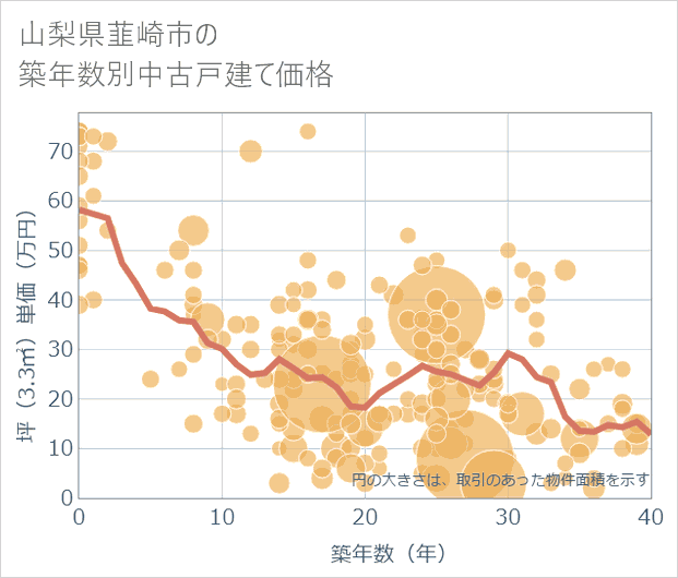山梨県韮崎市の築年数別の中古戸建て坪単価