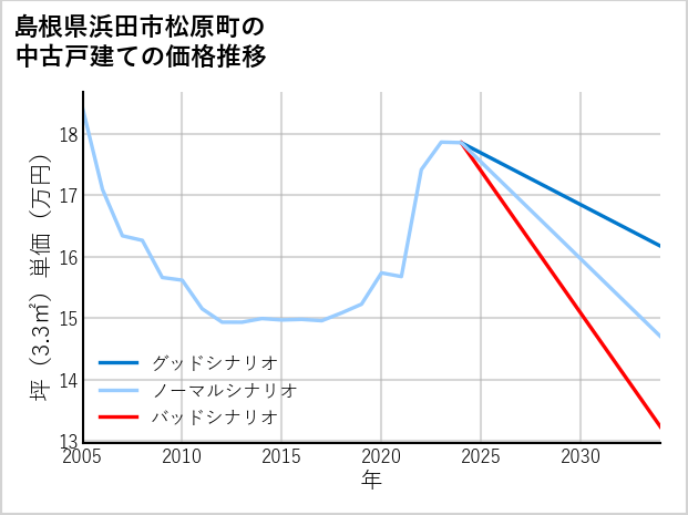島根県浜田市松原町の中古戸建て価格推移